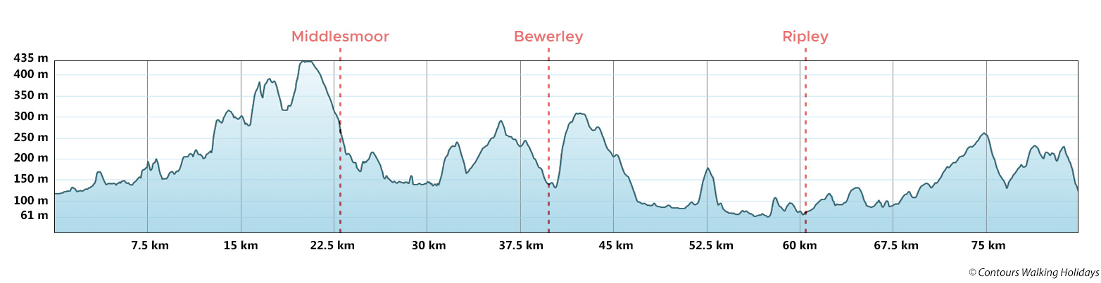 Nidderdale Way Route Profile